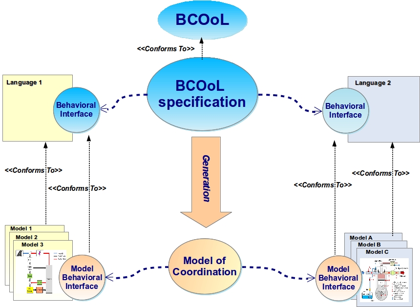 Overview of the BCOoL approach