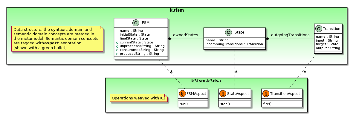 K3FSM Metamodel classes and K3 aspects classes.