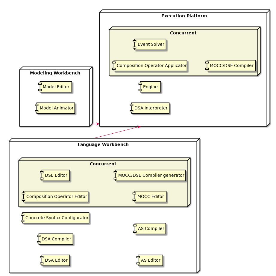 GEMOC Studio General Architecture - Main Features