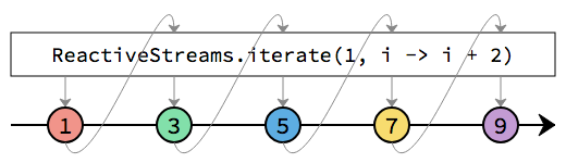 iterate marble diagram
