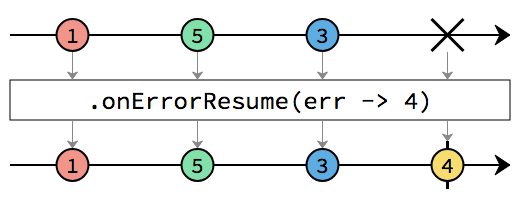onErrorResume marble diagram