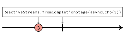 fromCompletionStage marble diagram