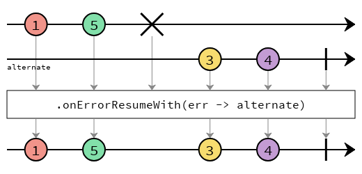 onErrorResumeWith marble diagram