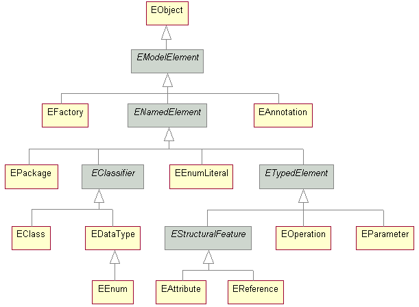 Diagram of the Ecore Component Hierarchy
