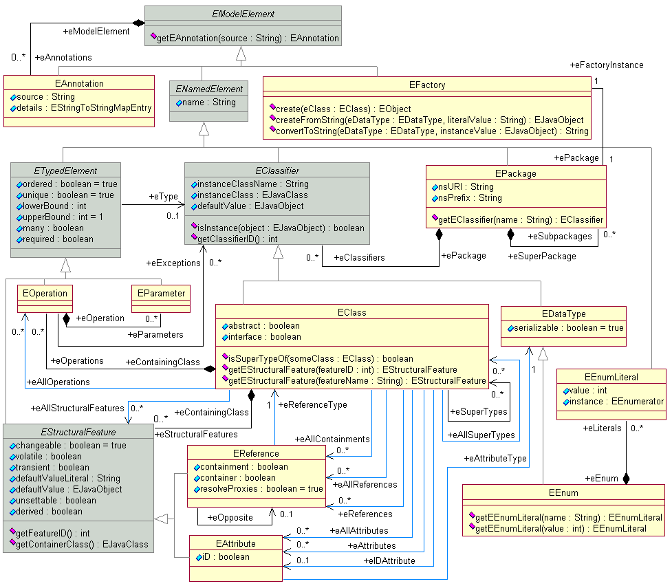 Diagram of the Ecore Components Relations, Attributes, and Operations