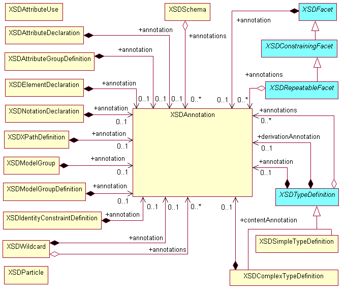 Diagram of the Abstract Schema Component Annotations