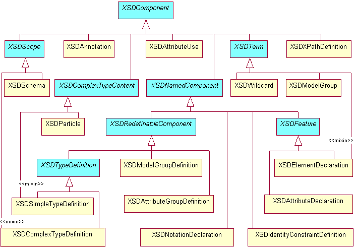 Diagram of the Abstract Schema Component Hierarchy