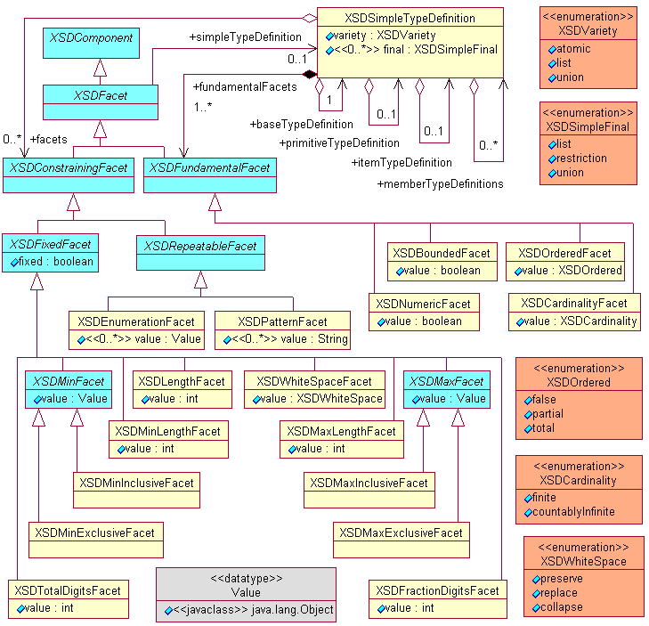 Diagram of the Abstract Schema Components for Part 2