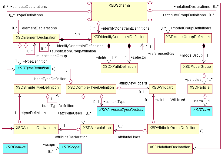 Diagram of the Abstract Schema Component Relations