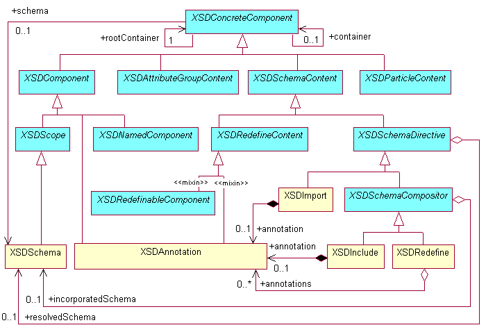 Diagram of the Concrete Schema Components