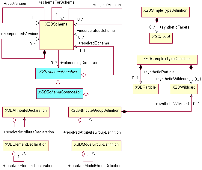Diagram of Concrete Component Resolution