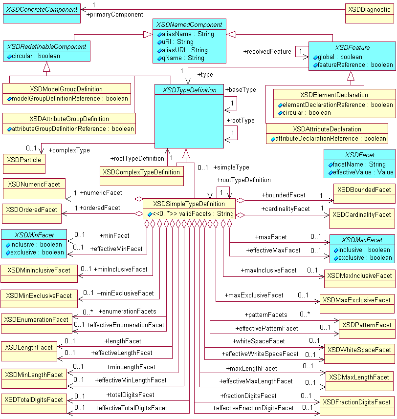 Diagram of Concrete Component Supplemental Relations and Attributes