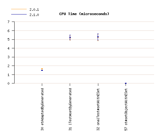 Bidirectional Set tests