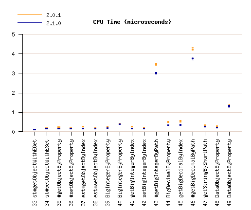 Dynamic Access (1) tests