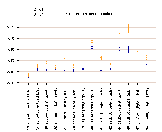 Dynamic Access (2) tests