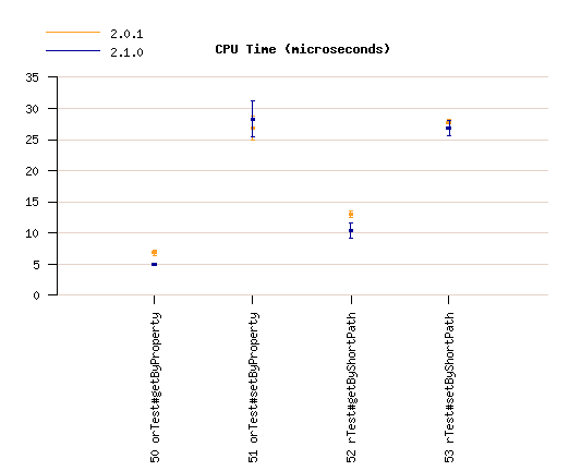 Dynamic IPO Access tests