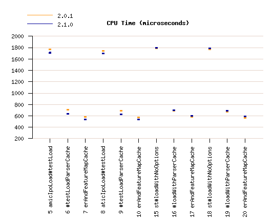 Load tests