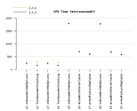 SDO Load and Save tests