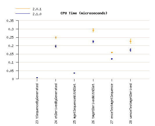 Sequence/FeatureMap tests
