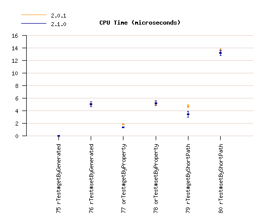 Static IPO Access tests